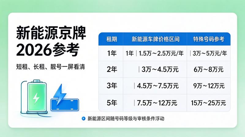 2026年北京车牌政策调整方向